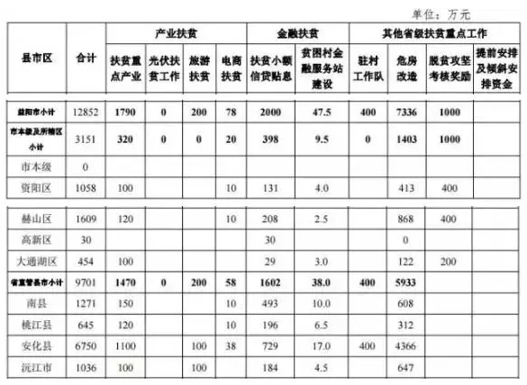 22.2億！湖南扶貧又發(fā)大紅包，光伏補(bǔ)助都砸到了哪兒？