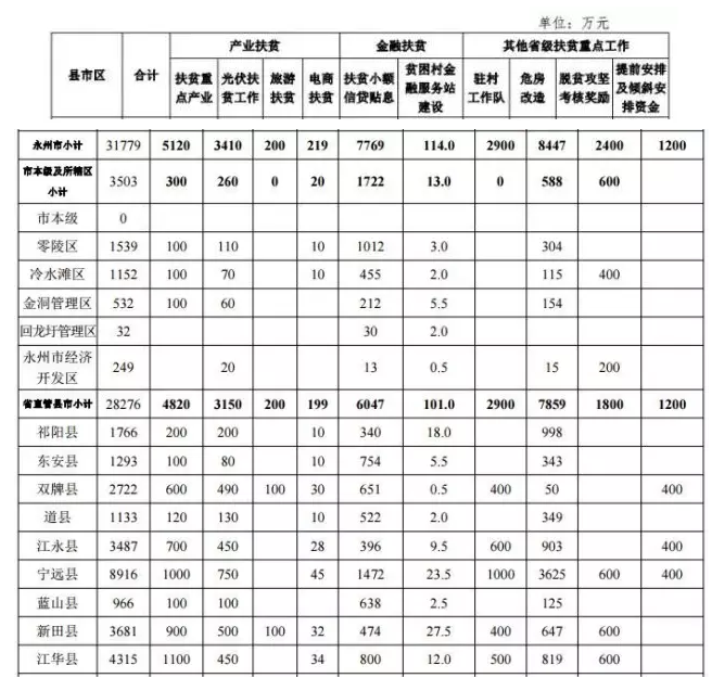 22.2億！湖南扶貧又發(fā)大紅包，光伏補(bǔ)助都砸到了哪兒？