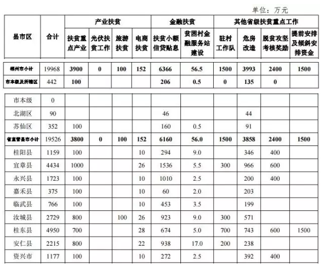 22.2億！湖南扶貧又發(fā)大紅包，光伏補(bǔ)助都砸到了哪兒？