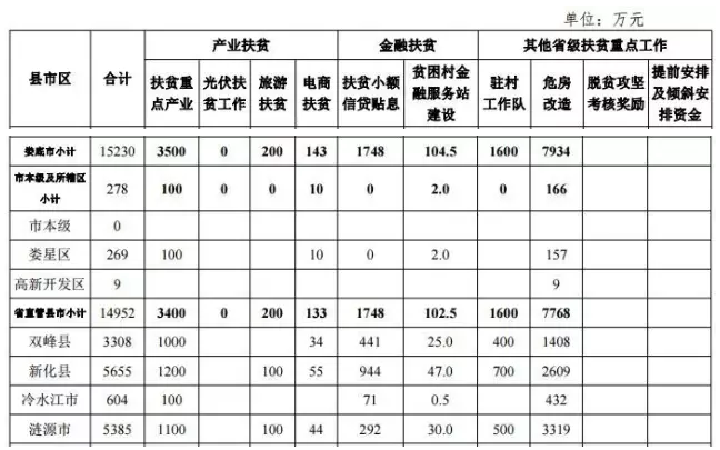 22.2億！湖南扶貧又發(fā)大紅包，光伏補(bǔ)助都砸到了哪兒？