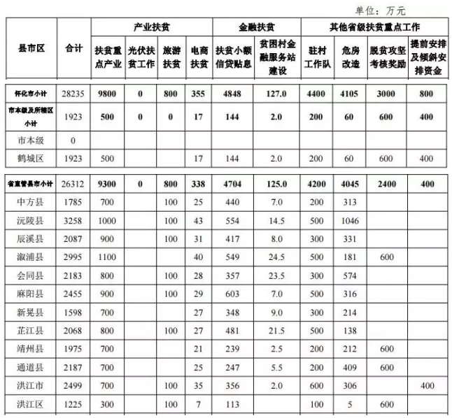 22.2億！湖南扶貧又發(fā)大紅包，光伏補(bǔ)助都砸到了哪兒？