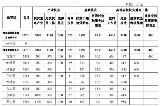 22.2億！湖南扶貧又發(fā)大紅包，光伏補(bǔ)助都砸到了哪兒？