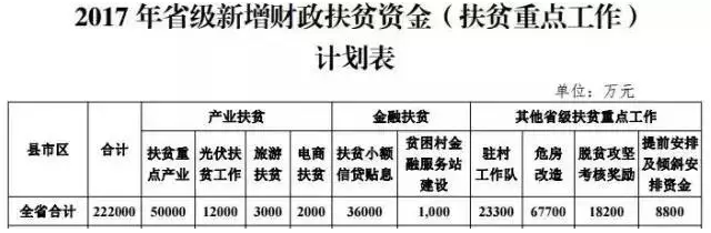 湖南鄉(xiāng)親們福利來了！1.2億元將投入光伏扶貧！