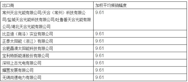 美對華第三次反補(bǔ)貼行政復(fù)審終裁 天合、晶澳等七家企業(yè)執(zhí)行9.61%單獨(dú)稅率