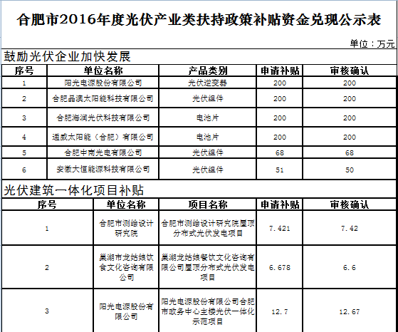 關(guān)于合肥市2016年度光伏產(chǎn)業(yè)類扶持政策補(bǔ)貼資金兌現(xiàn)的公示