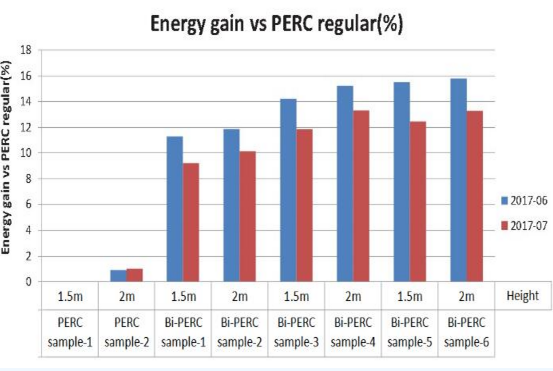 雙面PERC 創(chuàng)新讓晶澳如此不同