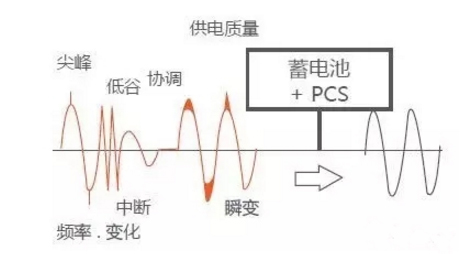 發(fā)輸配用-儲能的四種典型應用場景及案例