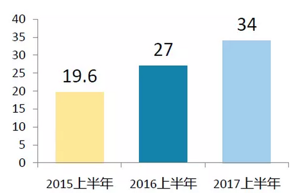 上半年光伏行業(yè)發(fā)展回顧 &下半年供需情況預(yù)測(cè)-中國(guó)光伏行業(yè)協(xié)會(huì)秘書長(zhǎng)王勃華