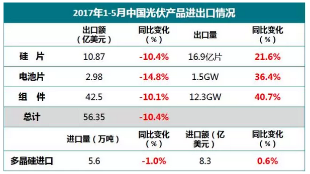 上半年光伏行業(yè)發(fā)展回顧 &下半年供需情況預(yù)測(cè)-中國(guó)光伏行業(yè)協(xié)會(huì)秘書長(zhǎng)王勃華