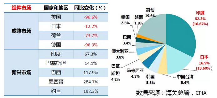 上半年光伏行業(yè)發(fā)展回顧 &下半年供需情況預(yù)測(cè)-中國(guó)光伏行業(yè)協(xié)會(huì)秘書長(zhǎng)王勃華