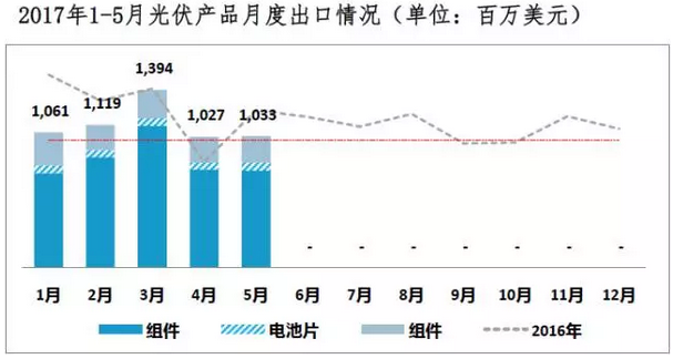 上半年光伏行業(yè)發(fā)展回顧 &下半年供需情況預(yù)測(cè)-中國(guó)光伏行業(yè)協(xié)會(huì)秘書長(zhǎng)王勃華