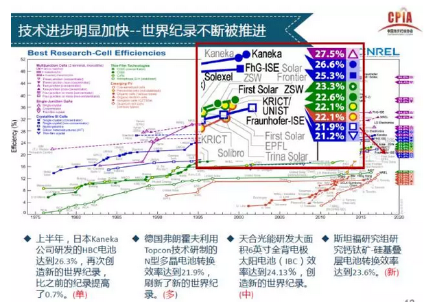 上半年光伏行業(yè)發(fā)展回顧 &下半年供需情況預(yù)測(cè)-中國(guó)光伏行業(yè)協(xié)會(huì)秘書長(zhǎng)王勃華