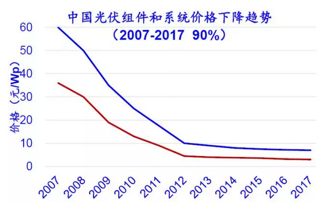 上半年光伏行業(yè)發(fā)展回顧 &下半年供需情況預(yù)測-中國光伏行業(yè)協(xié)會秘書長王勃華