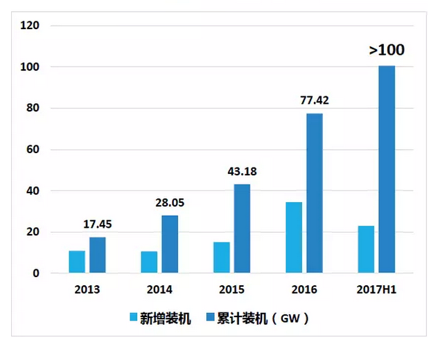 上半年光伏行業(yè)發(fā)展回顧 &下半年供需情況預(yù)測-中國光伏行業(yè)協(xié)會秘書長王勃華