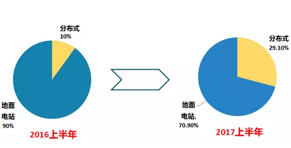 上半年光伏行業(yè)發(fā)展回顧 &下半年供需情況預(yù)測-中國光伏行業(yè)協(xié)會秘書長王勃華