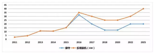 上半年光伏行業(yè)發(fā)展回顧 &下半年供需情況預(yù)測-中國光伏行業(yè)協(xié)會秘書長王勃華