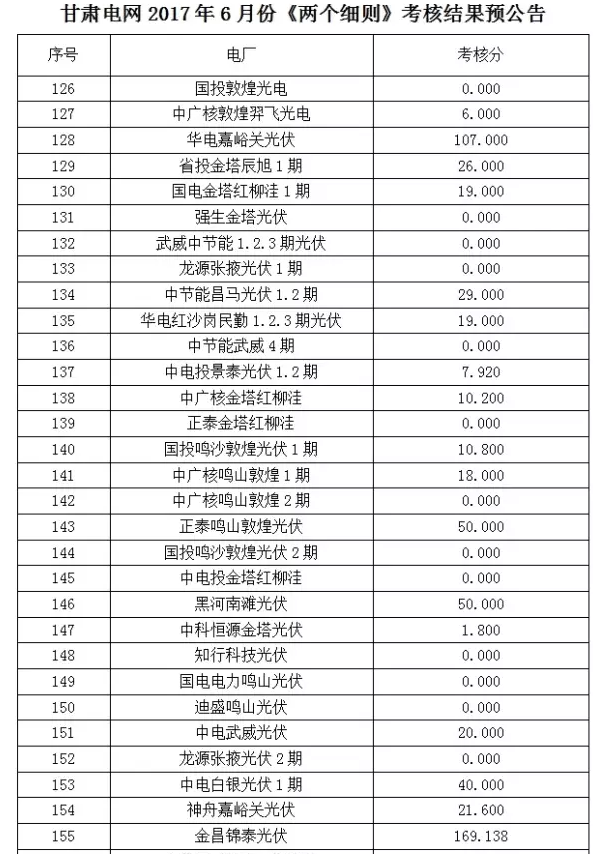 2017年6月份甘肅電網(wǎng)“兩個(gè)細(xì)則”考核“成績(jī)單”（光伏）火爆出爐啦！