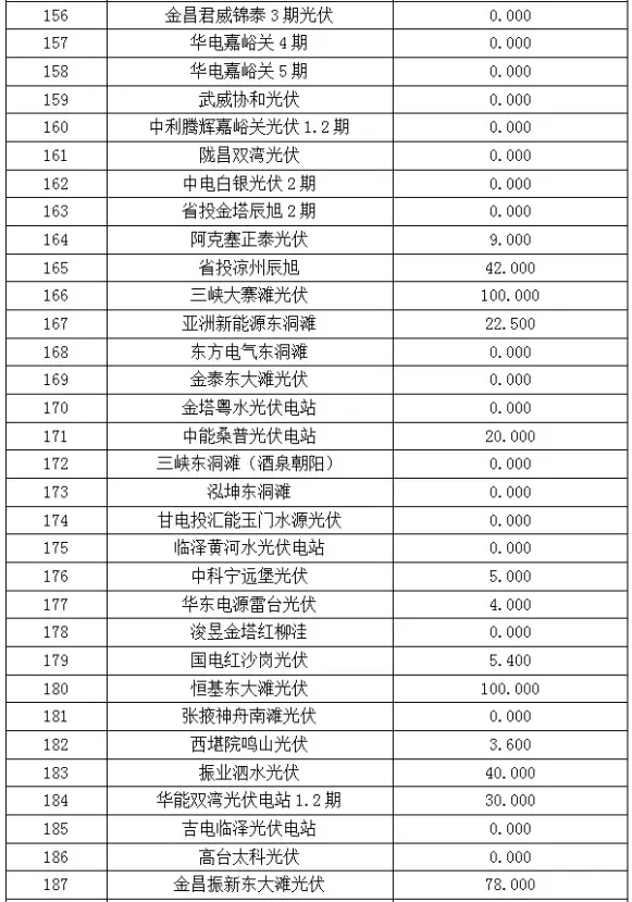 2017年6月份甘肅電網(wǎng)“兩個(gè)細(xì)則”考核“成績(jī)單”（光伏）火爆出爐啦！