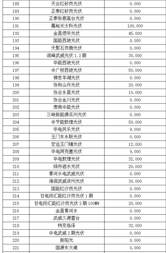 2017年6月份甘肅電網(wǎng)“兩個(gè)細(xì)則”考核“成績(jī)單”（光伏）火爆出爐啦！