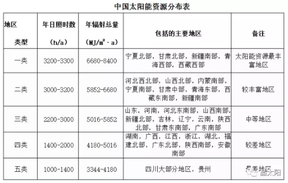 光伏發(fā)電0.42元度電補(bǔ)貼，持續(xù)20年，到底腫么拿？看完這篇就懂了