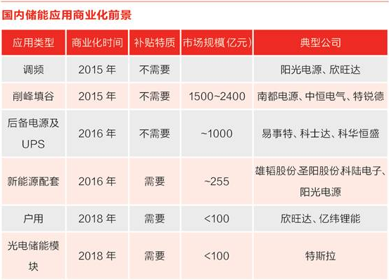 儲能行業(yè)風口來臨？先看清楚來自政策與技術路線的煩惱