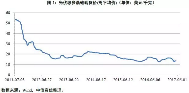 多晶硅價格沒有最低，可以更低？