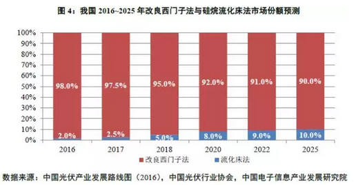 多晶硅價格沒有最低，可以更低？