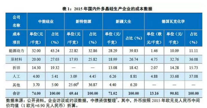 多晶硅價格沒有最低，可以更低？