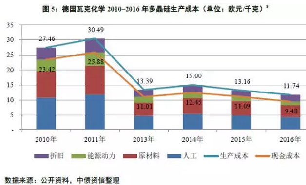 多晶硅價格沒有最低，可以更低？