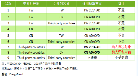 光伏貿(mào)易戰(zhàn)：印度再推反傾銷(xiāo)、美歐貿(mào)易壁壘調(diào)整 最可能影響拉貨集中度