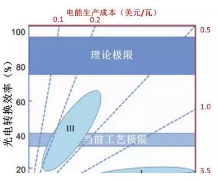 鈣鈦礦太陽能電池：其實(shí)我不含鈣 也不含鈦