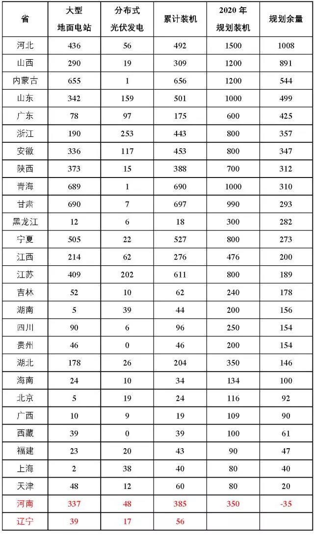 7省光伏備案規(guī)模超“十三五”規(guī)劃，暫停新項(xiàng)目備案