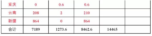 7省光伏備案規(guī)模超“十三五”規(guī)劃，暫停新項(xiàng)目備案