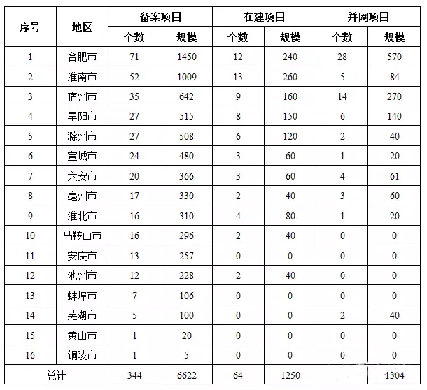 7省光伏備案規(guī)模超“十三五”規(guī)劃，暫停新項(xiàng)目備案