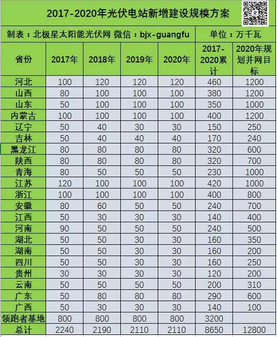 2017-2020年光伏新增指標86.5GW “領跑者”每年8GW