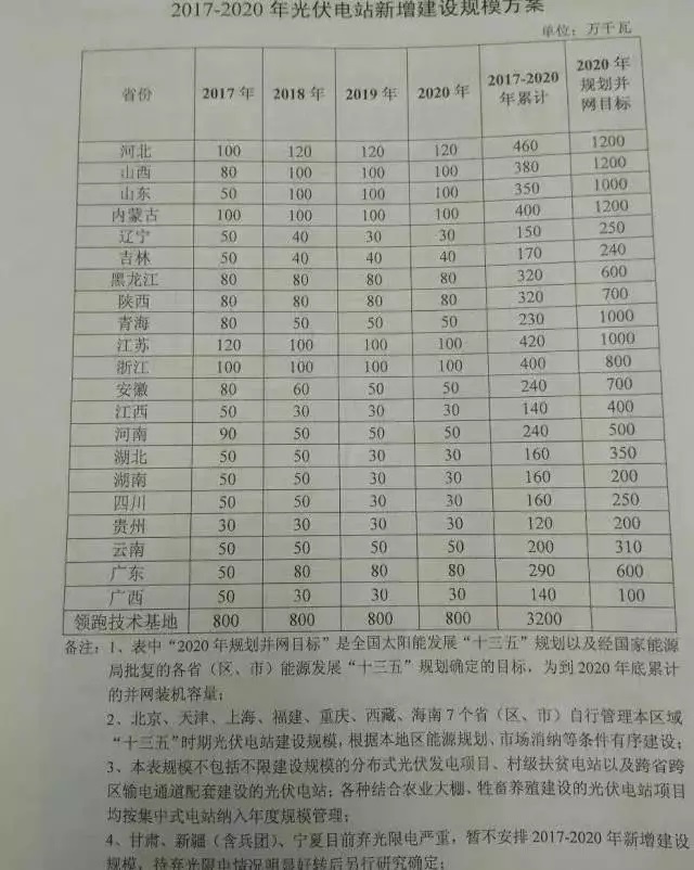 2017-2020年光伏新增指標86.5GW “領跑者”每年8GW