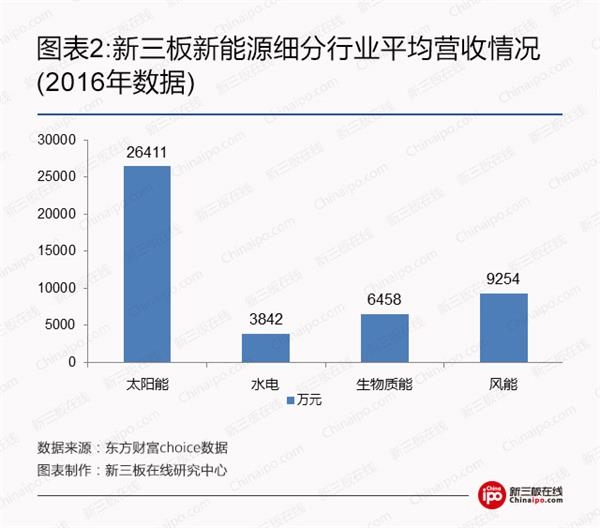 比爾蓋茨、馬云領(lǐng)銜全球富豪布局光伏等新能源 新三板企業(yè)能分幾杯羹？