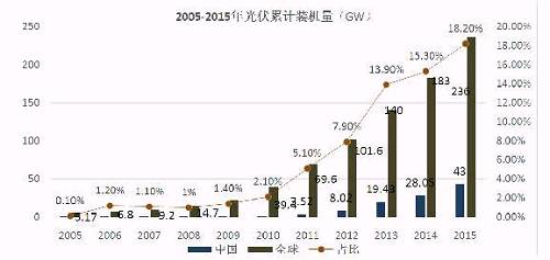 億晶光電凈利、股價雙“墜崖”背后：中國光伏行業(yè)的十年悲歌