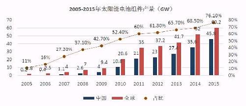 億晶光電凈利、股價雙“墜崖”背后：中國光伏行業(yè)的十年悲歌