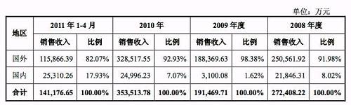 億晶光電凈利、股價雙“墜崖”背后：中國光伏行業(yè)的十年悲歌