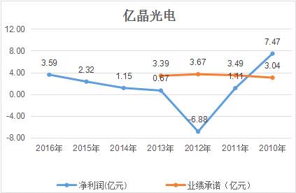 億晶光電凈利、股價雙“墜崖”背后：中國光伏行業(yè)的十年悲歌