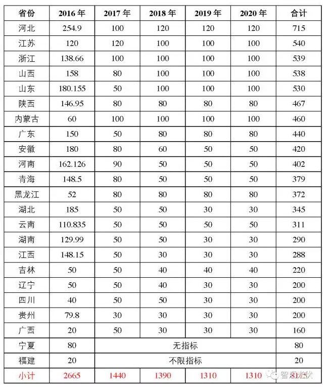 “十三五”期間，多少光伏電站有戶口？