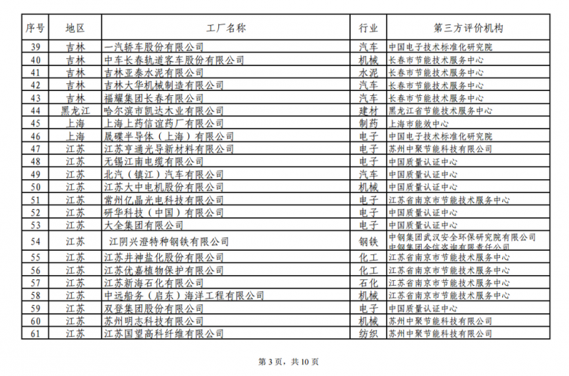 工信部發(fā)布綠色工廠公示名單 陽(yáng)光電源、上能電氣和蘇州騰輝等光伏企業(yè)入選