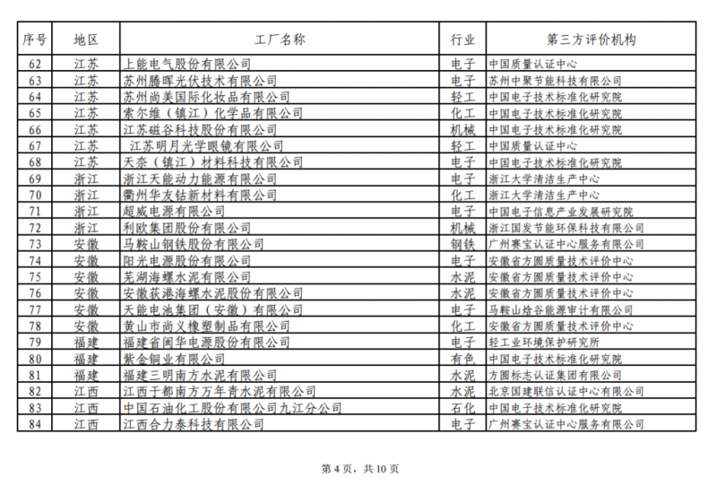 工信部發(fā)布綠色工廠公示名單 陽(yáng)光電源、上能電氣和蘇州騰輝等光伏企業(yè)入選