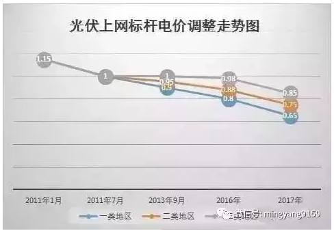 裝光伏 早裝與晚裝的差別就是這么大！