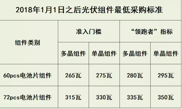 2018年采購(gòu)光伏組件功率最低要求