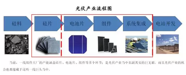 未來光伏產(chǎn)業(yè)鏈的投資價(jià)值在組件端