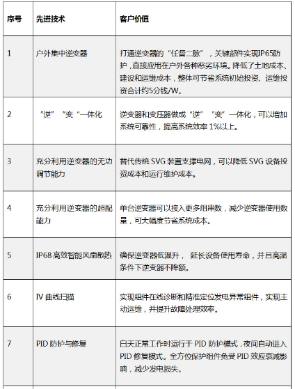 “超級(jí)領(lǐng)跑者”評(píng)估標(biāo)準(zhǔn)不完整？快來(lái)看看陽(yáng)光電源大咖說(shuō)了啥！