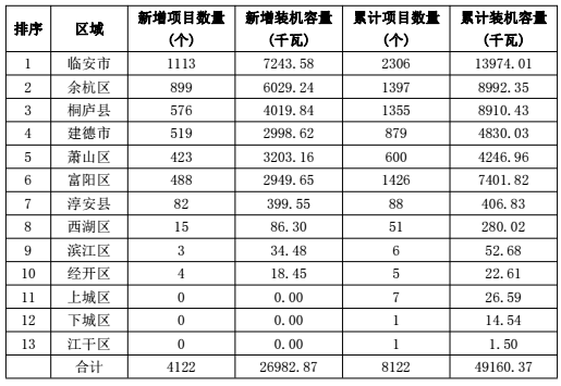 浙江杭州市2017年上半年光伏并網(wǎng)成績單出爐 累計裝機容量498.18MW