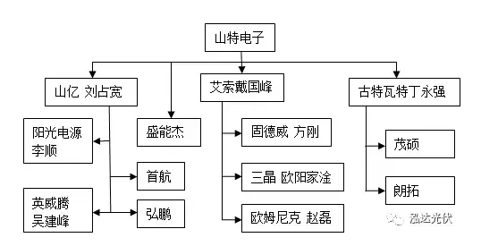 各有千秋！光伏逆變器山特系引領(lǐng)分布式市場 艾默生系成了資本的香餑餑